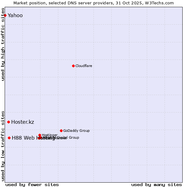 Market position of H88 Web Hosting vs. Hoster.kz vs. Yahoo