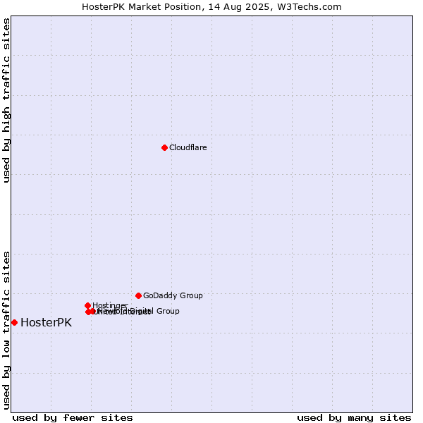 Market position of HosterPK