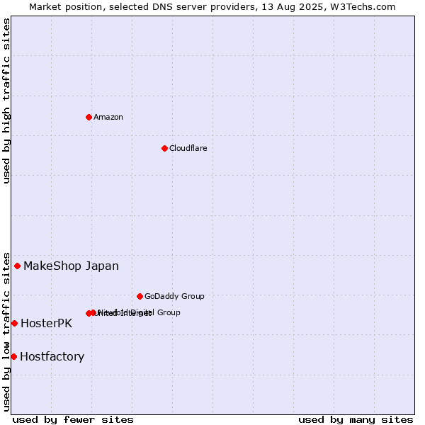 Market position of MakeShop Japan vs. HosterPK vs. Hostfactory