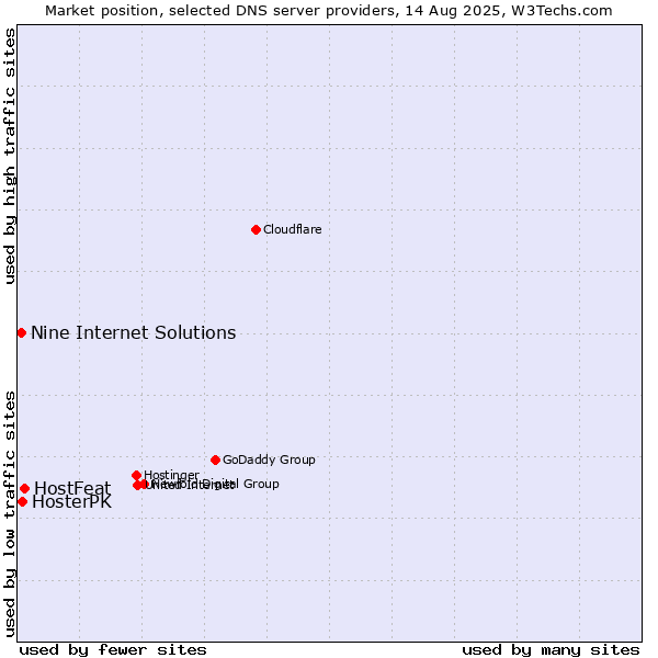 Market position of HostFeat vs. HosterPK vs. Nine Internet Solutions