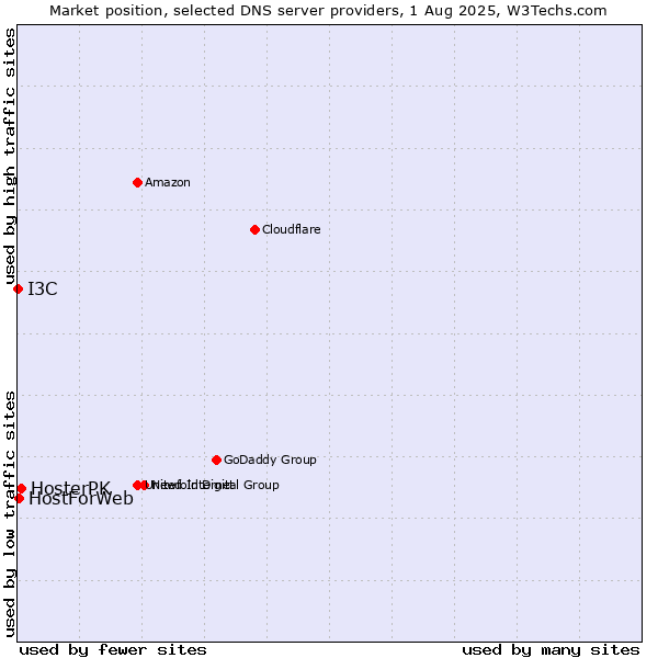 Market position of HosterPK vs. HostForWeb vs. I3C