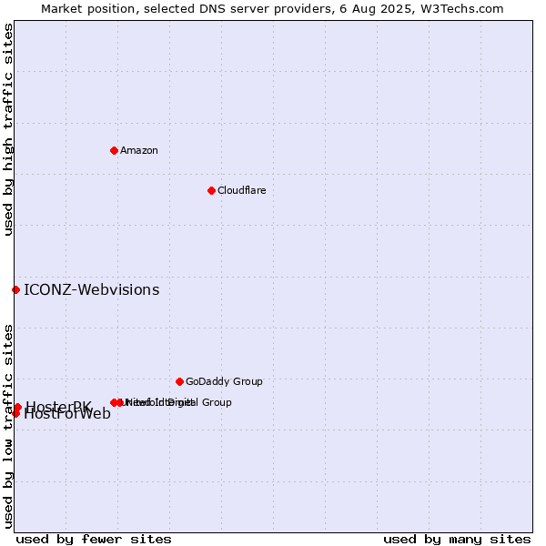 Market position of HosterPK vs. HostForWeb vs. ICONZ-Webvisions