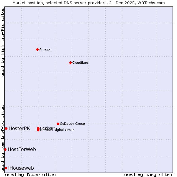 Market position of HosterPK vs. iHouseweb vs. HostForWeb