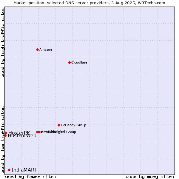 Market position of IndiaMART vs. HosterPK vs. HostForWeb