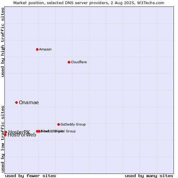 Market position of Onamae vs. HosterPK vs. HostForWeb