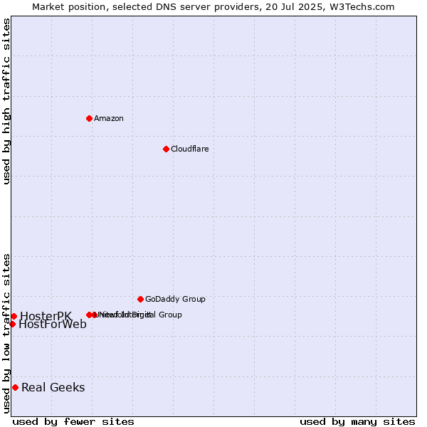 Market position of Real Geeks vs. HosterPK vs. HostForWeb