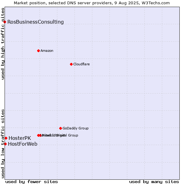 Market position of HosterPK vs. HostForWeb vs. RosBusinessConsulting