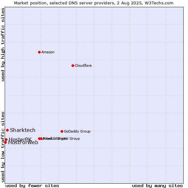 Market position of Sharktech vs. HosterPK vs. HostForWeb