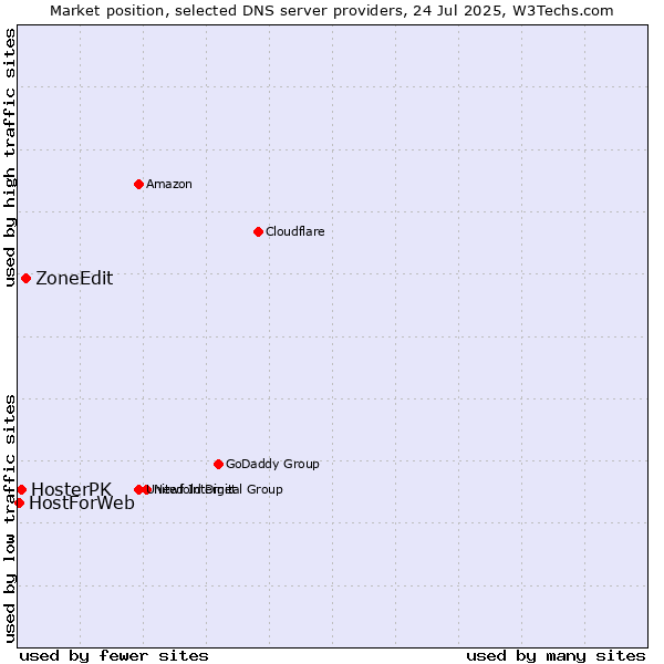 Market position of ZoneEdit vs. HosterPK vs. HostForWeb