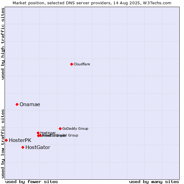 Market position of HostGator vs. Onamae vs. HosterPK