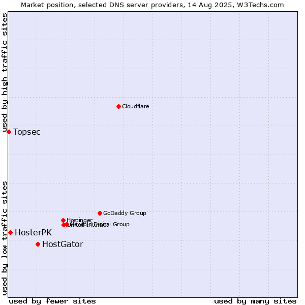 Market position of HostGator vs. HosterPK vs. Topsec