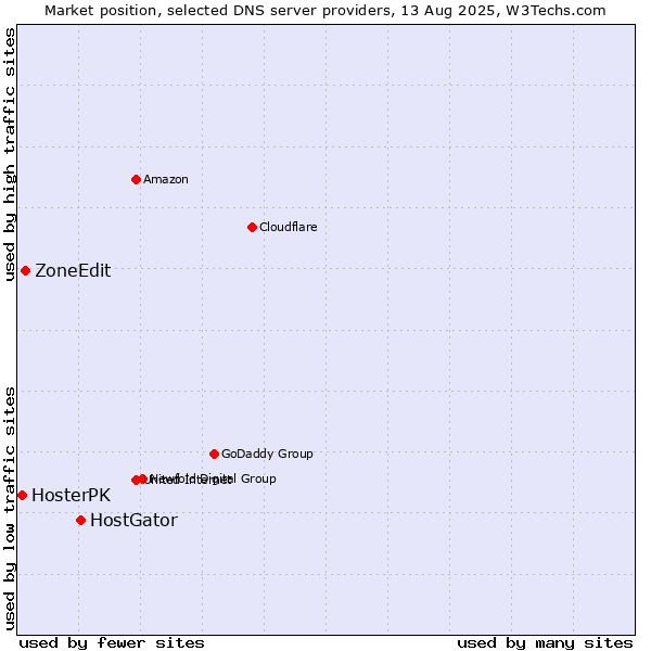 Market position of HostGator vs. ZoneEdit vs. HosterPK