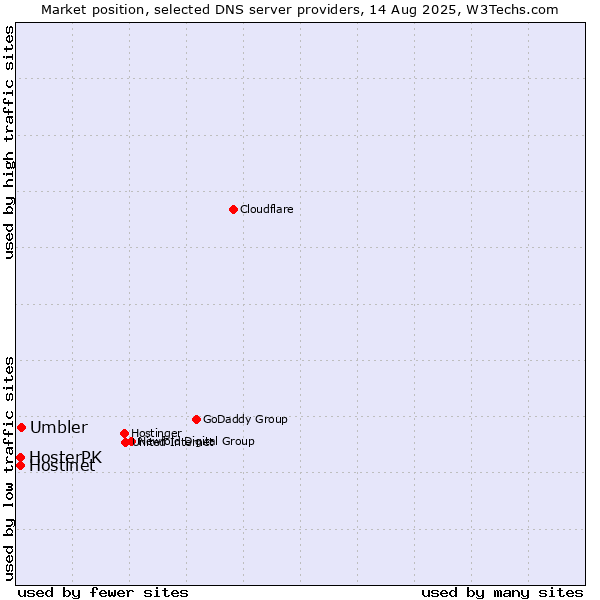 Market position of Umbler vs. Hostinet vs. HosterPK