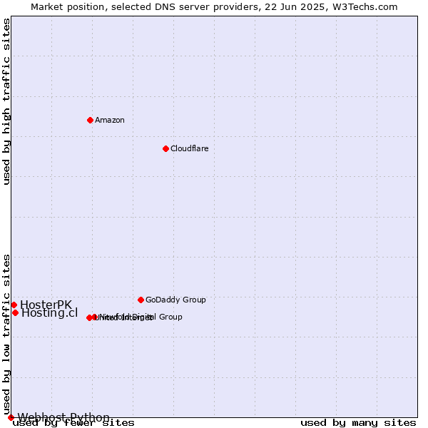 Market position of Hosting.cl vs. HosterPK vs. Webhost Python