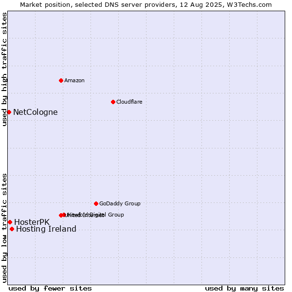 Market position of Hosting Ireland vs. HosterPK vs. NetCologne