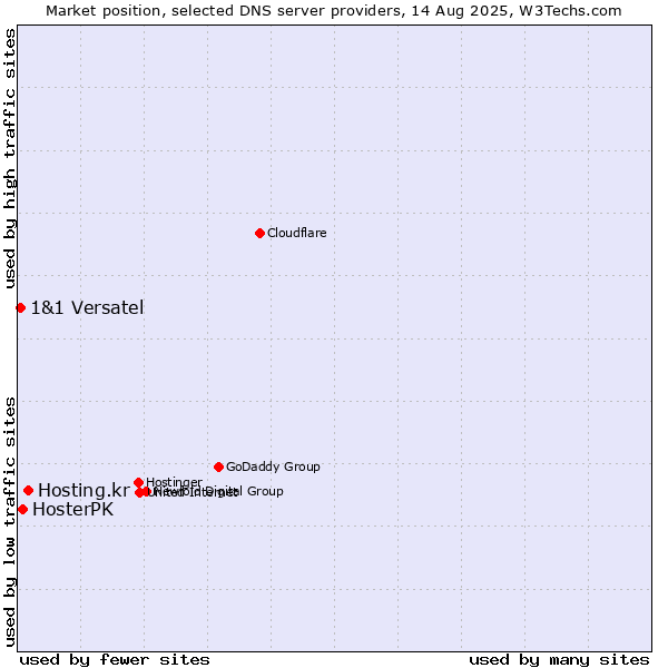 Market position of Hosting.kr vs. HosterPK vs. 1&1 Versatel