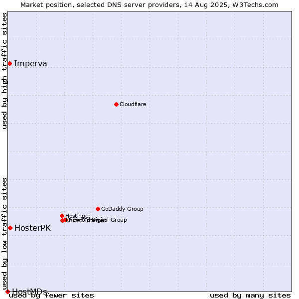 Market position of HosterPK vs. Imperva vs. HostMDs