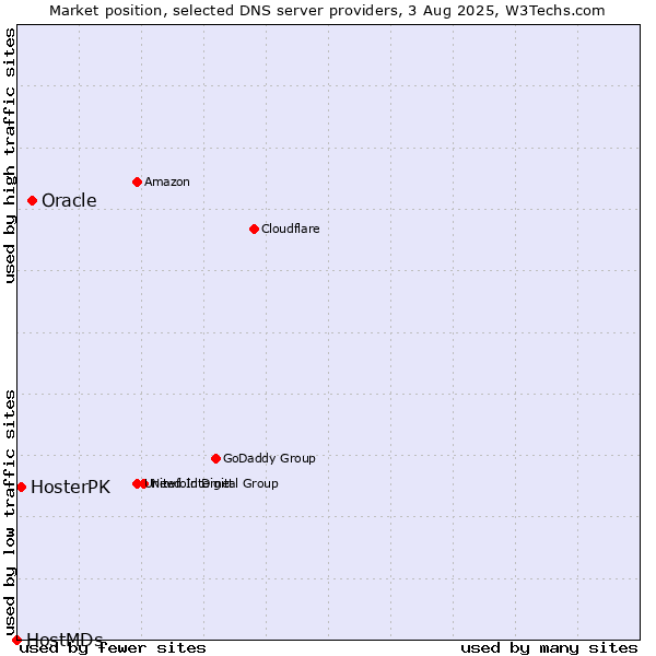 Market position of Oracle vs. HosterPK vs. HostMDs