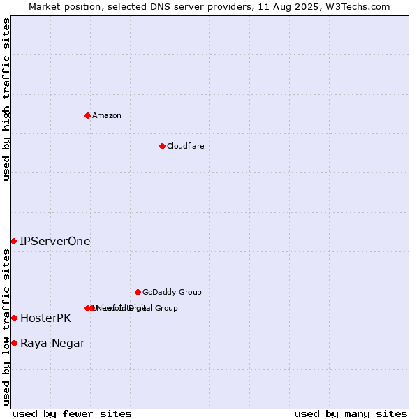 Market position of Raya Negar vs. HosterPK vs. IPServerOne