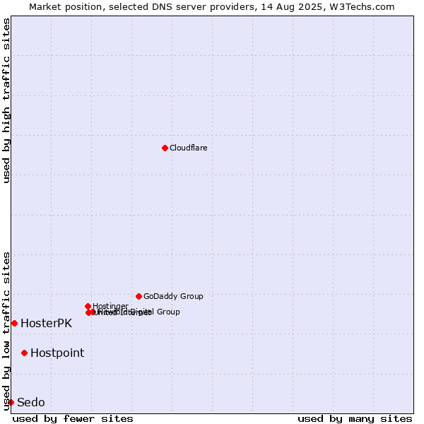 Market position of Hostpoint vs. HosterPK vs. Sedo