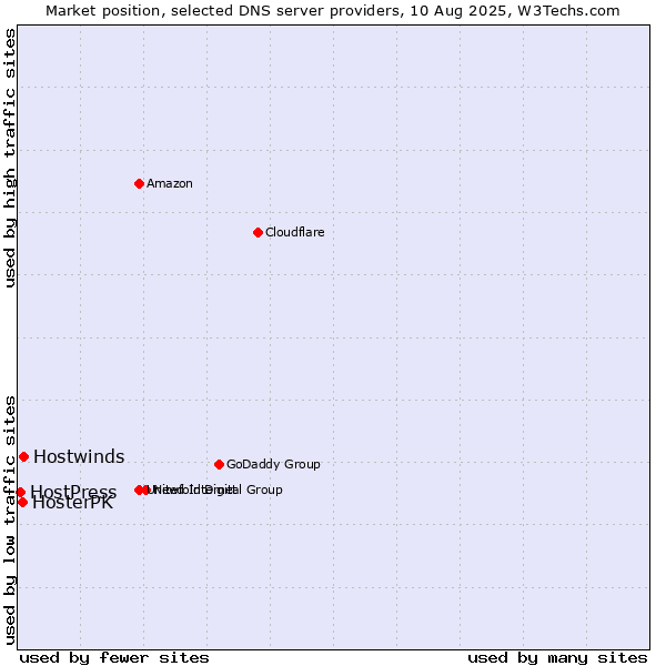 Market position of Hostwinds vs. HosterPK vs. HostPress