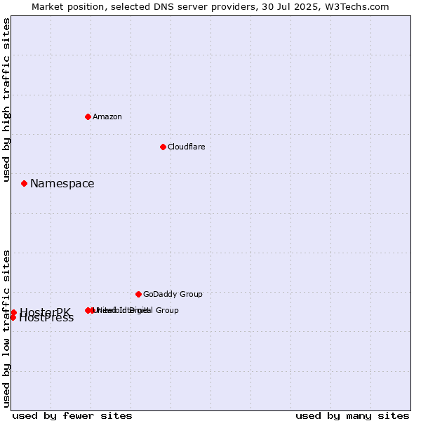 Market position of Namespace vs. HosterPK vs. HostPress