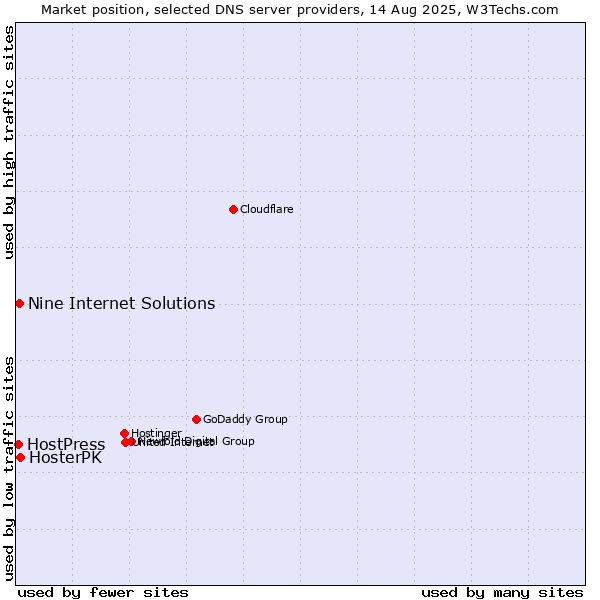Market position of HosterPK vs. Nine Internet Solutions vs. HostPress