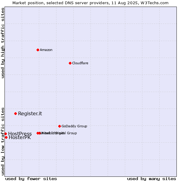 Market position of Register.it vs. HosterPK vs. HostPress