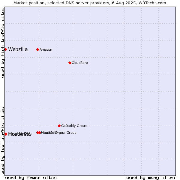 Market position of HosterPK vs. HostPress vs. Webzilla