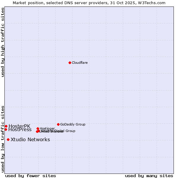 Market position of Xtudio Networks vs. HosterPK vs. HostPress