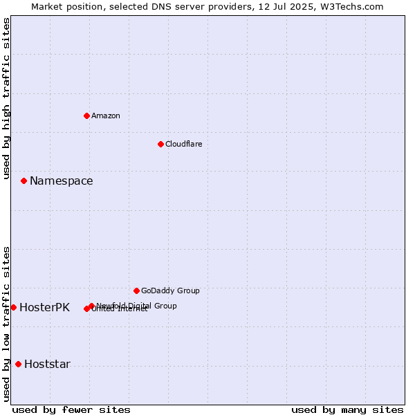 Market position of Namespace vs. Hoststar vs. HosterPK