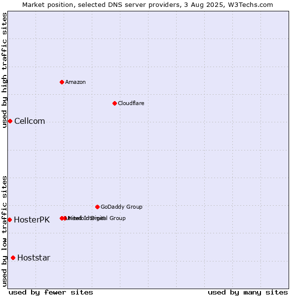Market position of Hoststar vs. Cellcom vs. HosterPK