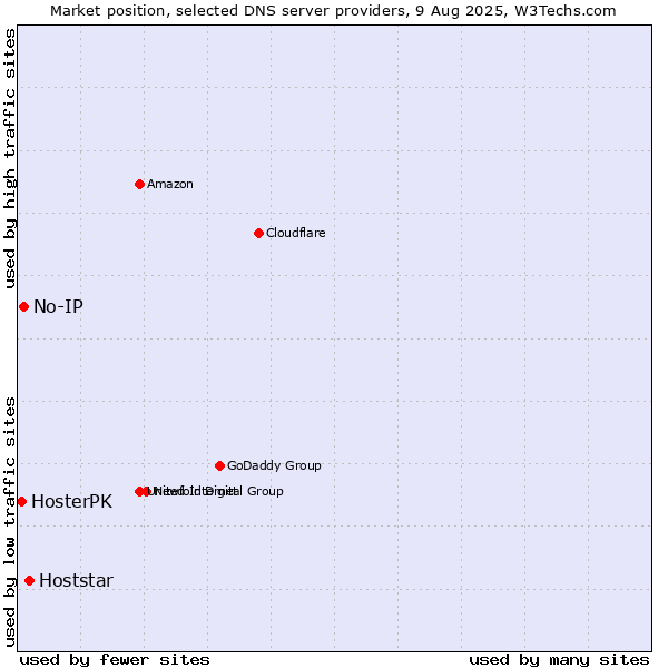 Market position of Hoststar vs. No-IP vs. HosterPK