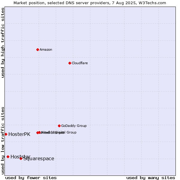 Market position of Squarespace vs. Hoststar vs. HosterPK