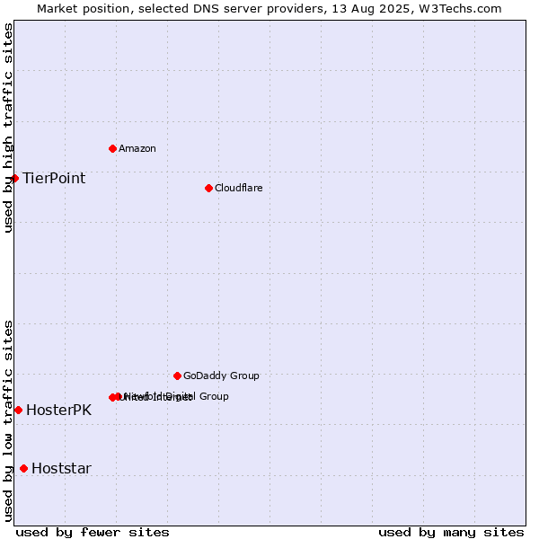 Market position of Hoststar vs. HosterPK vs. TierPoint