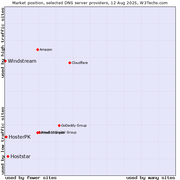 Market position of Hoststar vs. HosterPK vs. Windstream