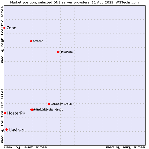 Market position of Hoststar vs. HosterPK vs. Zoho