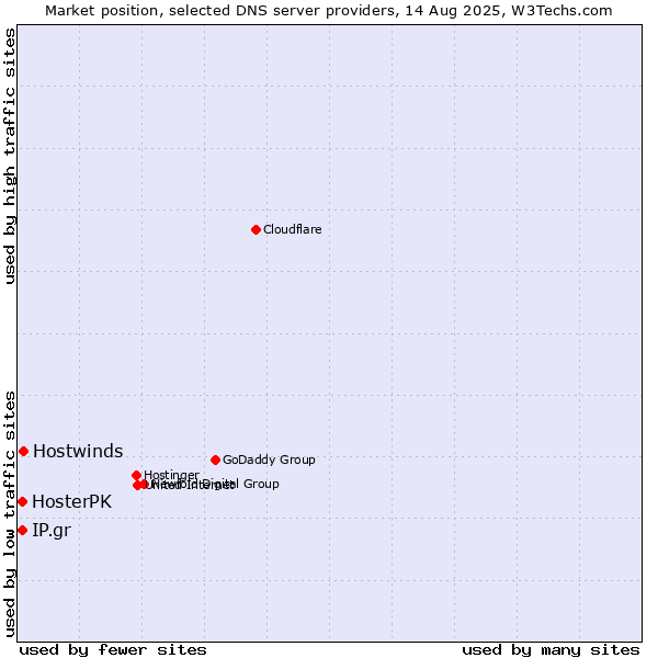 Market position of Hostwinds vs. IP.gr vs. HosterPK