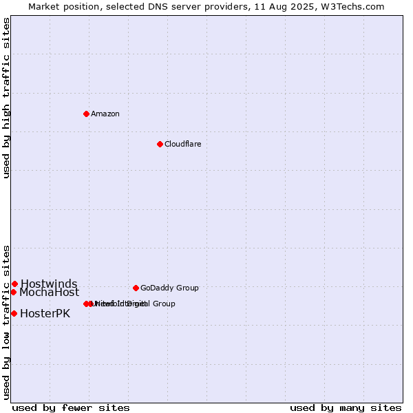 Market position of Hostwinds vs. HosterPK vs. MochaHost