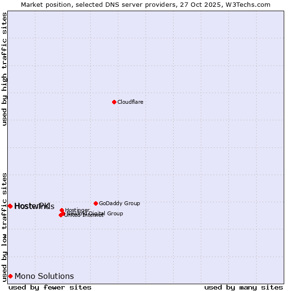 Market position of Hostwinds vs. Mono Solutions vs. HosterPK