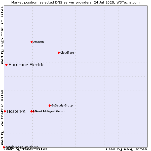 Market position of Hurricane Electric vs. HosterPK vs. Webhost Python