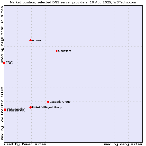 Market position of mCloud vs. HosterPK vs. I3C