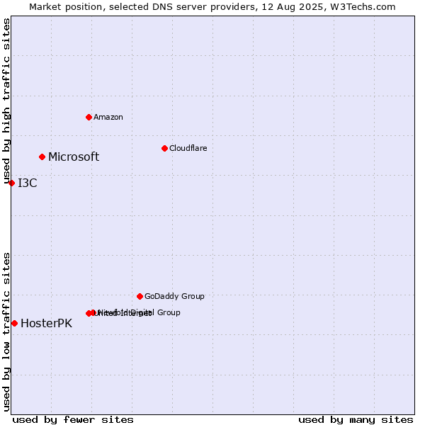 Market position of Microsoft vs. HosterPK vs. I3C