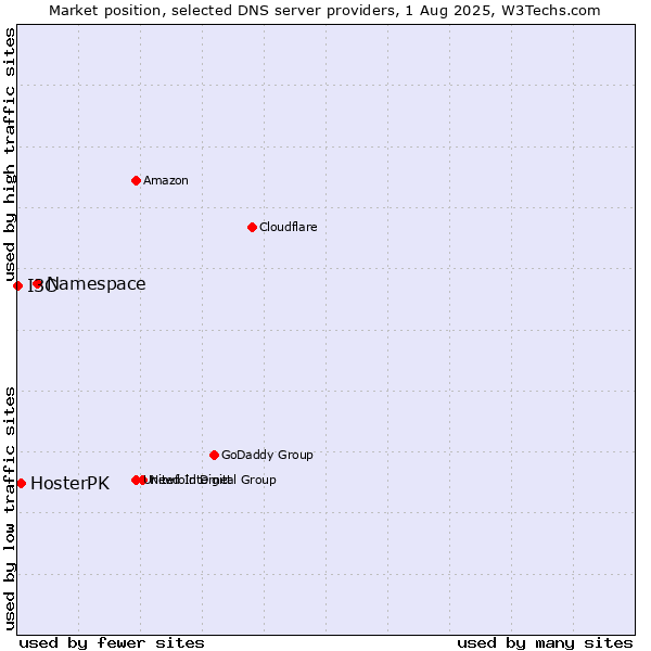 Market position of Namespace vs. HosterPK vs. I3C