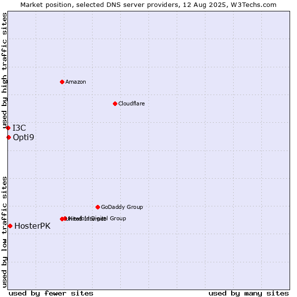 Market position of HosterPK vs. Opti9 vs. I3C