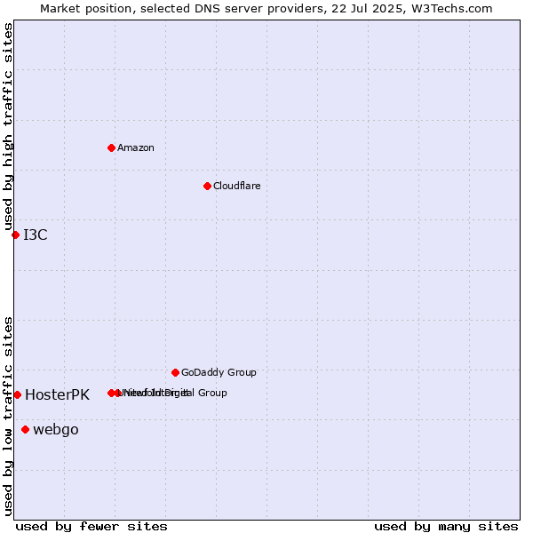 Market position of webgo vs. HosterPK vs. I3C