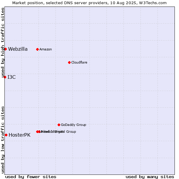 Market position of HosterPK vs. Webzilla vs. I3C