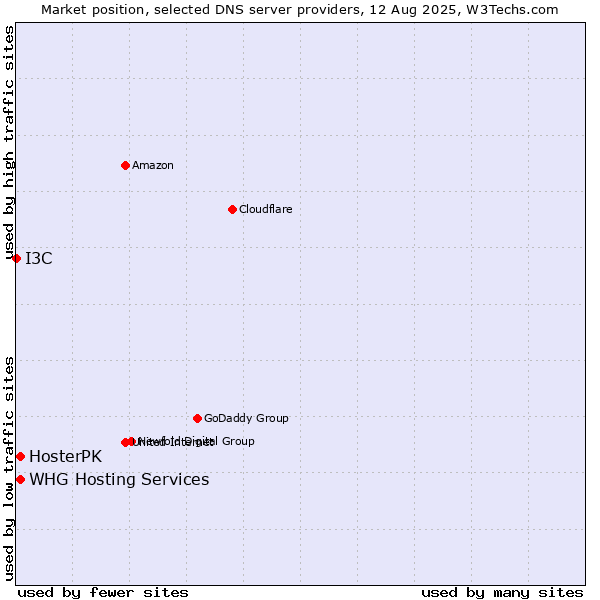 Market position of WHG Hosting Services vs. HosterPK vs. I3C