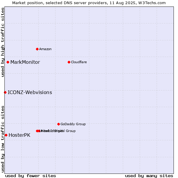 Market position of MarkMonitor vs. HosterPK vs. ICONZ-Webvisions