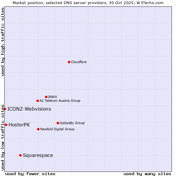 Market position of Squarespace vs. HosterPK vs. ICONZ-Webvisions